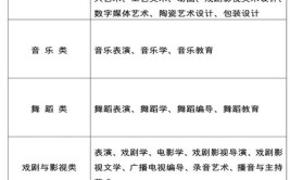 吉林表演统考包含哪些专业