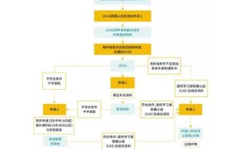 高中申请国外大学建筑本科是怎样的流程这一篇就足够了。