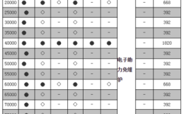 汽车6万公里大保养都要做哪些项目？4S店会从哪些项目上坑你？(保养哪些项目要做火花塞汽车)