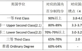 英国的2:1学位什么意思