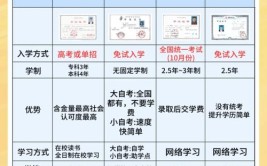 30岁了初中文凭怎么升学历