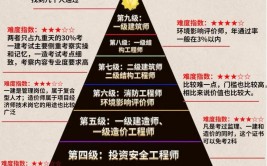 建筑证价值排行榜建工人必备的7大高含金量证书有证就是高薪