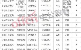 成考大专学历可以考公务员的哪些岗位