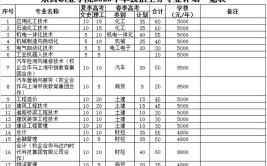 东营职业学院2020年普通高等教育招生章程