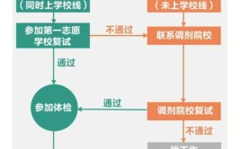 2023考研复试流程是怎样的