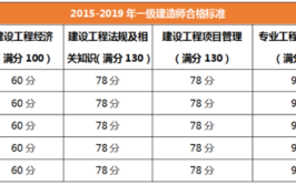 山东非工程类专业怎么才能考一建