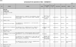 东莞市2023年重大预备项目名单(项目工程智能增资总部)