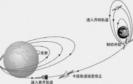 卫星轨道是怎样形成的