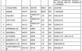 高校新增设的专业是不是比较热门的专业?