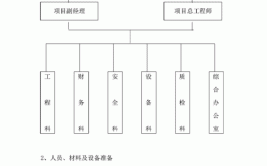 道路排水工程施工组织设计(施工碾压管道混凝土开挖)