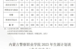 2024年内蒙古警察职业学院是专科还是本科