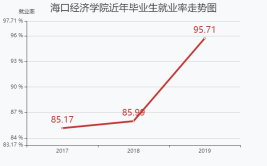 海口经济学院就业率及就业前景怎么样