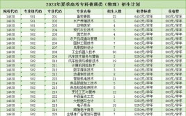 2024年广东茂名农林科技职业学院选科要求对照表