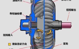 变扭器的工作原理及常见故障的检测(闭锁工作原理常见故障检测导轮)