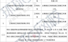 建工报考条件答疑你的报考单位满足要求吗