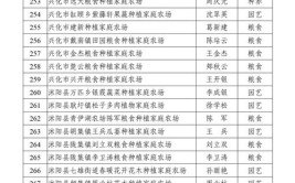 太仓关于2020年江苏省省级示范家庭农场拟推荐名单公示