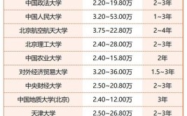 2024年中国社会科学院大学在职研究生学费及录取标准