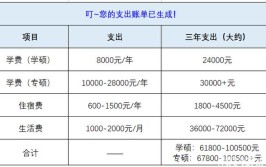 供一个研究生三年究竟需要花多少钱