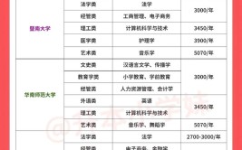 2023辽宁成考专升本学费一年多少钱