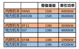 内燃机车和电力机车的区别