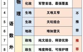 新高考文化创意与策划专业选科要求