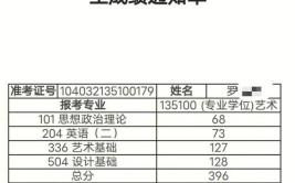 南昌大学艺术设计考研跨考专业140分学姐教你把不可能变成可能