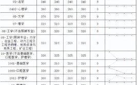 中南大学医学专业考研分数线是多少