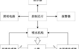 园林绿化灌溉控制方案智能感知分析实现灌溉管理的自动化