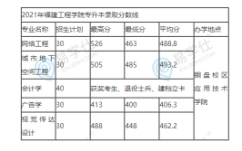 福建工程学院专升本是一本还是二本