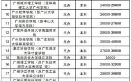 广东以色列理工学院学费多少钱一年