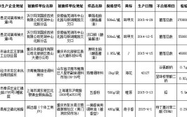 山东省威海市市场监管局抽检52批次调味品 1批次不合格(调味品抽检市级监督调味料)