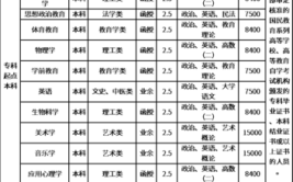 教育类成人本科专业有哪些