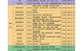 2024昆明艺术职业学院选科要求对照表