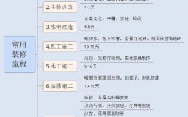 超全装修流程的详细步骤及材料清单！来抄作业！(清单作业装修流程材料)