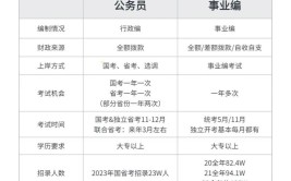 建筑土木专业就业全攻略一公务员和事业编