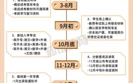 成考从报名到入学的详细流程有哪些？