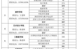 2024年广西交通职业技术学院有什么专业