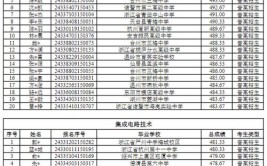 多少分能被湖州职业技术学院录取