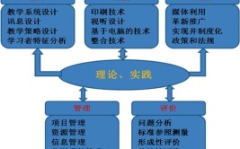 现代教育技术属于什么学科门类