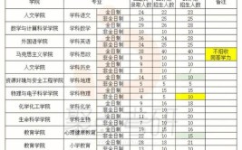 安康学院2023年在湖南各专业招生人数