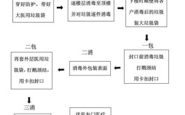 封闭区封控区的生活垃圾如何处理专人专车专线日产日清闭环管理