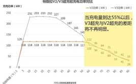 频繁的电动汽车快速充电会导致电池老化(充电里程电池特斯拉续航)