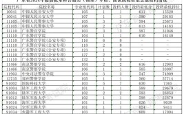 广东本科学校排名2024最新