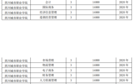 绵阳城市学院学费多少钱一年