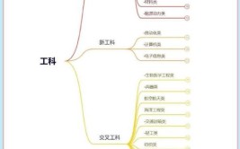 本科专业对应研究生学科工学 2