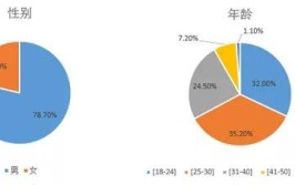赶紧看！……(待遇性别人数年龄文化)