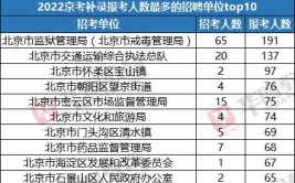 京考补录公告发布报名时间职位 →