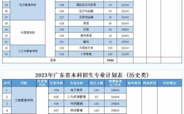 广州理工学院2023年在海南各专业招生人数