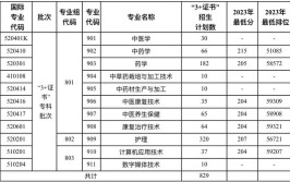 广东云浮中医药职业学院有哪些专业