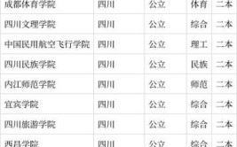 2024年四川低分捡漏的二本大学